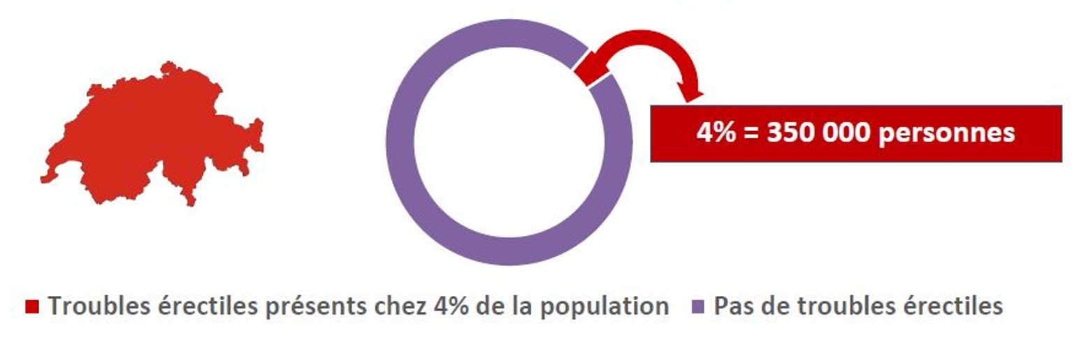 troubles érectiles en Suisse